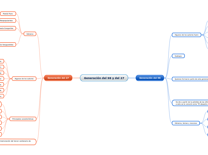 Generación Del 98 Y Del 27 Mind Map